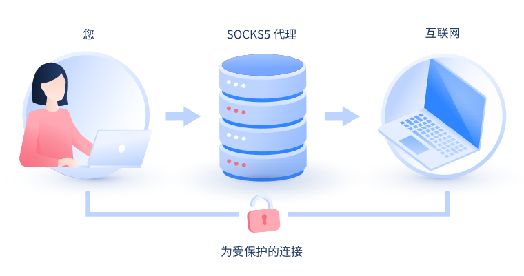 【济源代理IP】什么是SOCKS和SOCKS5代理？